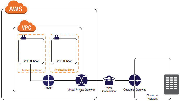 Customer Gateway(고객 게이트웨이) – 누리클라우드 뉴스룸